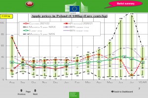  Wykres 1. Ceny jabłek deserowych w Polsce - styczeń 2022