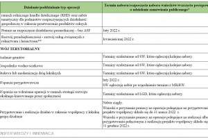  Harmonogram naborów wniosków w ramach PROW 2014–2020 w 2022 r. 
