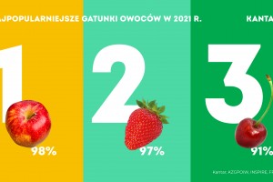  Kantar: Najpopularniejsze owoce 2021 roku