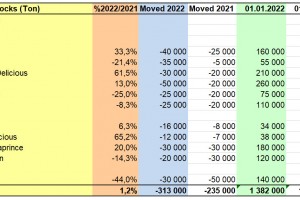  WAPA zapasy jabłek w Polsce - styczeń 2022 r.