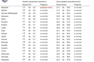  Tab. 1. Norma średniej temperatury powietrza i sumy opadów atmosferycznych dla marca z lat 1991-2020 dla wybranych miast w Polsce wraz z prognozą na marzec 2022 r.