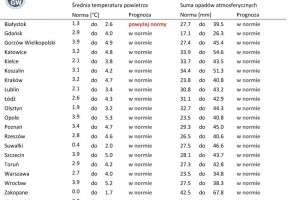 Tab. 1. Norma średniej temperatury powietrza i sumy opadów atmosferycznych dla marca z lat 1991-2020 dla wybranych miast w Polsce wraz z prognozą na marzec 2022 r.