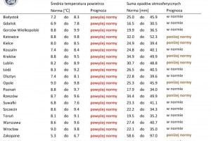  Tab. 2. Norma średniej temperatury powietrza i sumy opadów atmosferycznych dla kwietnia z lat 1991-2020 dla wybranych miast w Polsce wraz z prognozą na kwiecień 2022 r.