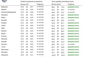  Tab. 3. Norma średniej temperatury powietrza i sumy opadów atmosferycznych dla maja z lat 1991-2020 dla wybranych miast w Polsce wraz z prognozą na maj 2022 r.