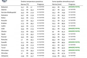  Tab. 4. Norma średniej temperatury powietrza i sumy opadów atmosferycznych dla czerwca z lat 1991-2020 dla wybranych miast w Polsce wraz z prognozą na czerwiec 2022 r.
