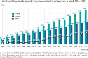  Wyniki polskiego handlu zagranicznego towarami rolno-spożywczymi w latach 2004–2020 (mld EUR)