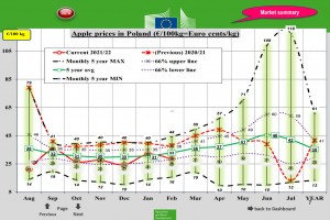  Wykres 1. Ceny jabłek deserowych w Polsce - luty 2022
