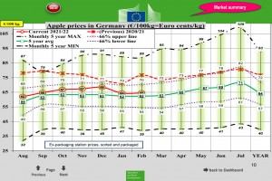  Wykres 1. Ceny jabłek deserowych w Niemczech - luty 2022