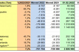  WAPA zapasy jabłek w UE - luty 2022 r.