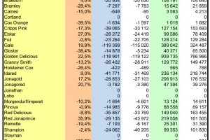  WAPA zapasy jabłek w Polsce - luty 2022 r.