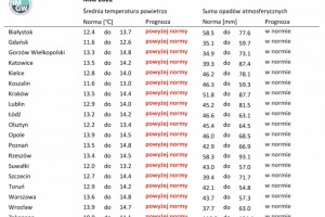  IMGW-PIB: Eksperymentalna prognoza długoterminowa temperatury i opadu na maj 2022 r.