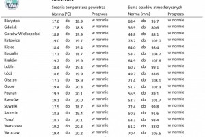  IMGW-PIB: Eksperymentalna prognoza długoterminowa temperatury i opadu na lipiec 2022 r.