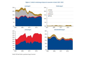  Wykres 2. Udział w światowym eksporcie nawozów w latach 2001-2020