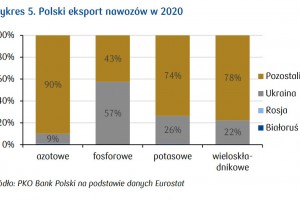   Polski eksport nawozów w 2020 