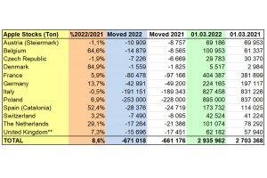  WAPA zapasy jabłek w Polsce - marzec 2022 r.