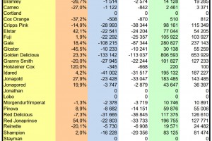  WAPA zapasy jabłek w Unii Europejskiej - marzec 2022 r.