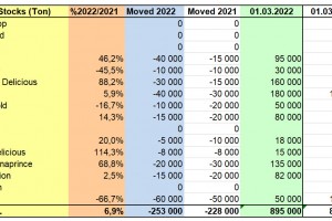  WAPA zapasy jabłek UE - odmiany - marzec 2022 r.