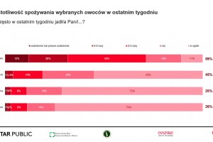  Najpopularniejsze owoce marca 2022 r.