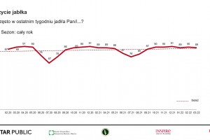  Najpopularniejsze owoce marca 2022 r.