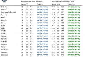  Norma średniej temperatury powietrza i sumy opadów atmosferycznych dla kwietnia z lat 1991-2020 dla wybranych miast w Polsce wraz z prognozą na kwiecień 2022 r.
