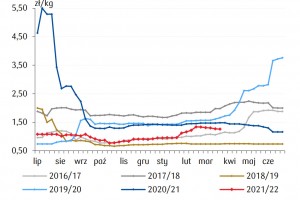  Ceny skupu jabłek deserowych w Polsce