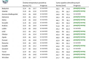  Tab. 4. Norma średniej temperatury powietrza i sumy opadów atmosferycznych dla maja z lat 1991-2020 dla wybranych miast w Polsce