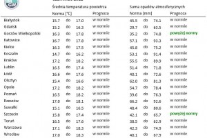  Tab. 2. Norma średniej temperatury powietrza i sumy opadów atmosferycznych dla czerwca z lat 1991-2020 dla wybranych miast w Polsce