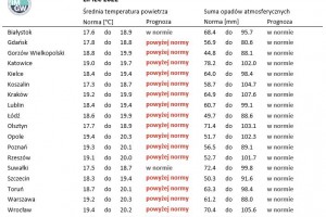  Tab. 3. Norma średniej temperatury powietrza i sumy opadów atmosferycznych dla lipca z lat 1991-2020 dla wybranych miast w Polsce 