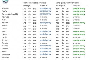  Tab. 4. Norma średniej temperatury powietrza i sumy opadów atmosferycznych dla sierpnia z lat 1991-2020 dla wybranych miast w Polsce