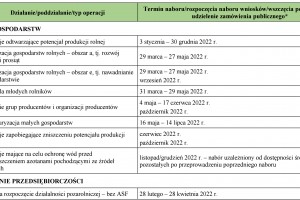  Harmonogram trwających i planowanych naborów wniosków w ramach PROW 2014–2020 w 2022 r. (aktualizacja)