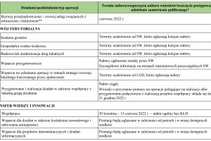  Harmonogram trwających i planowanych naborów wniosków w ramach PROW 2014–2020 w 2022 r. (aktualizacja)