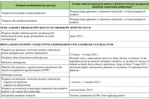  Harmonogram trwających i planowanych naborów wniosków w ramach PROW 2014–2020 w 2022 r. (aktualizacja)