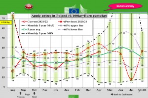  Wykres 1. Ceny jabłek deserowych w Polsce - kwiecień 2022