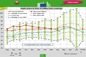  Wykres 1. Ceny jabłek deserowych we Włoszech - kwiecień 2022