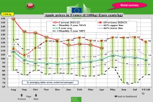  Wykres 1. Ceny jabłek deserowych we Francji - kwiecień 2022