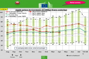  Wykres 1. Ceny jabłek deserowych w Niemczech- kwiecień 2022