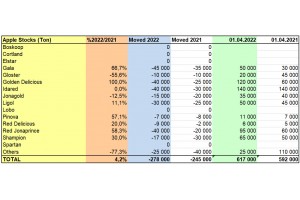  WAPA zapasy jabłek UE - odmiany - kwiecień 2022 r.