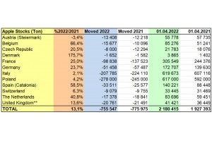  WAPA zapasy jabłek w Polsce - kwiecień 2022 r.