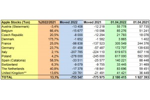  WAPA zapasy jabłek w Polsce - kwiecień 2022 r.