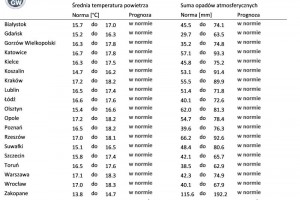  Norma średniej temperatury powietrza i sumy opadów atmosferycznych dla czerwca z lat 1991-2020 dla wybranych miast w Polsce wraz z prognozą na czerwiec 2022 r.