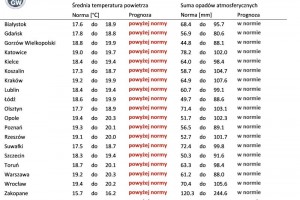  Norma średniej temperatury powietrza i sumy opadów atmosferycznych dla lipca z lat 1991-2020 dla wybranych miast w Polsce wraz z prognozą na lipiec 2022 r.