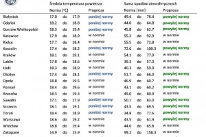  Norma średniej temperatury powietrza i sumy opadów atmosferycznych dla sierpnia z lat 1991-2020 dla wybranych miast w Polsce wraz z prognozą na sierpień 2022 r.
