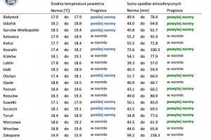  Norma średniej temperatury powietrza i sumy opadów atmosferycznych dla sierpnia z lat 1991-2020 dla wybranych miast w Polsce wraz z prognozą na sierpień 2022 r.
