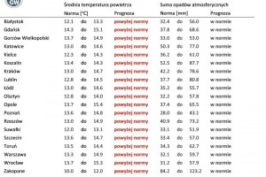  Norma średniej temperatury powietrza i sumy opadów atmosferycznych dla września z lat 1991-2020 dla wybranych miast w Polsce wraz z prognozą na wrzesień 2022 r.