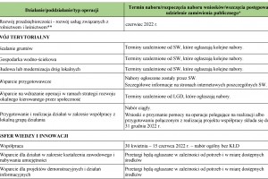  AKTUALIZACJA: Harmonogram naborów wniosków PROW 2014–2020 ! 