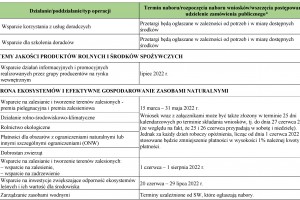  AKTUALIZACJA: Harmonogram naborów wniosków PROW 2014–2020 ! 