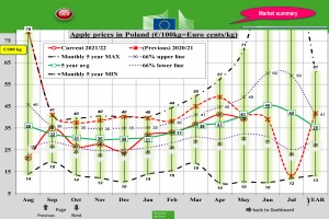  Wykres 1. Ceny jabłek deserowych w Polsce - maj 2022