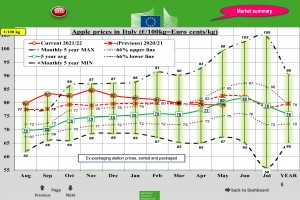  Wykres 2. Ceny jabłek deserowych we Włoszech - maj 2022