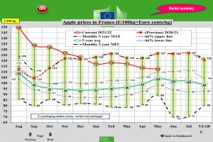  Wykres 3. Ceny jabłek deserowych we Francji - maj 2022