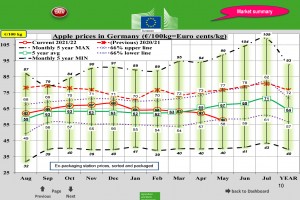  Wykres 4. Ceny jabłek deserowych w Niemczech - maj 2022